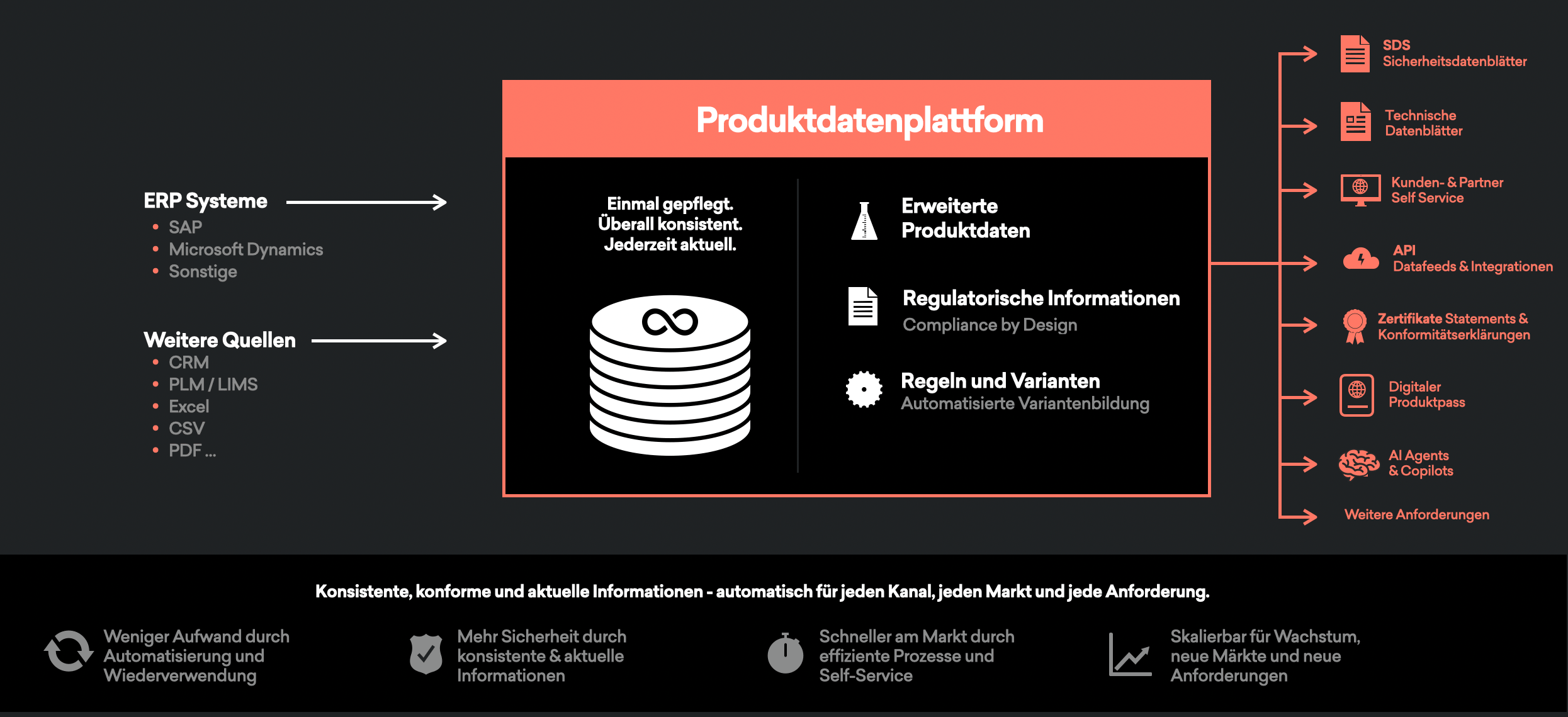 produktdatenplattform-regulatorik